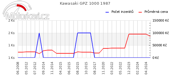 Kawasaki GPZ 1000 1987