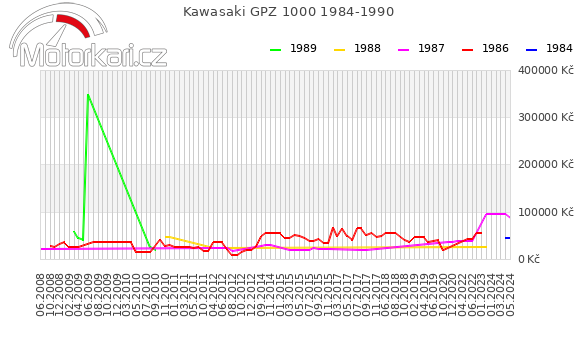 Kawasaki GPZ 1000 1984-1990