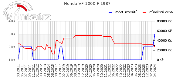 Honda VF 1000 F 1987