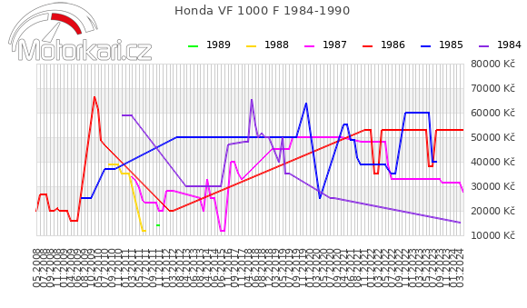 Honda VF 1000 F 1984-1990