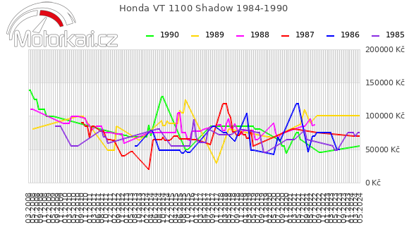 Honda VT 1100 Shadow 1984-1990