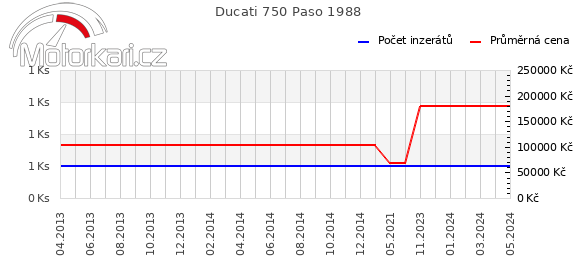 Ducati 750 Paso 1988