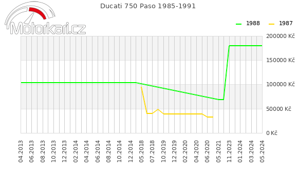 Ducati 750 Paso 1985-1991
