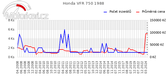Honda VFR 750 1988