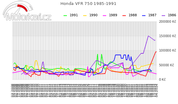 Honda VFR 750 1985-1991