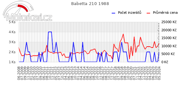 Babetta 210 1988