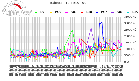 Babetta 210 1985-1991
