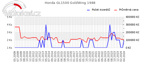 Honda GL1500 GoldWing 1988