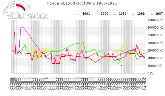 Honda GL1500 GoldWing 1985-1991