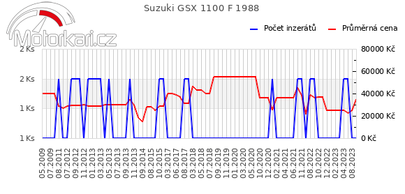 Suzuki GSX 1100 F 1988