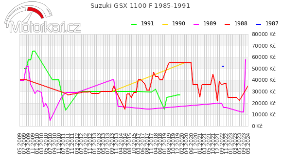 Suzuki GSX 1100 F 1985-1991