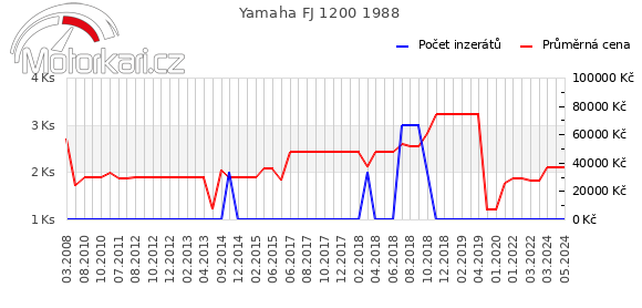 Yamaha FJ 1200 1988