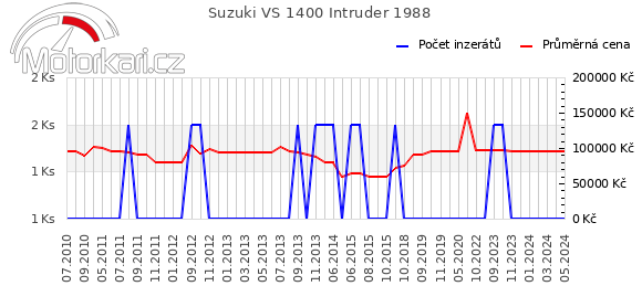 Suzuki VS 1400 Intruder 1988