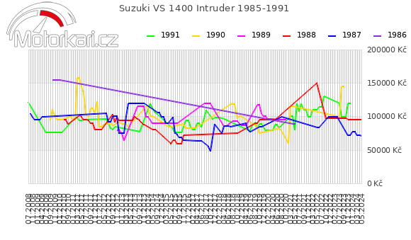 Suzuki VS 1400 Intruder 1985-1991
