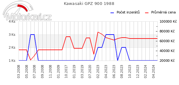 Kawasaki GPZ 900 1988