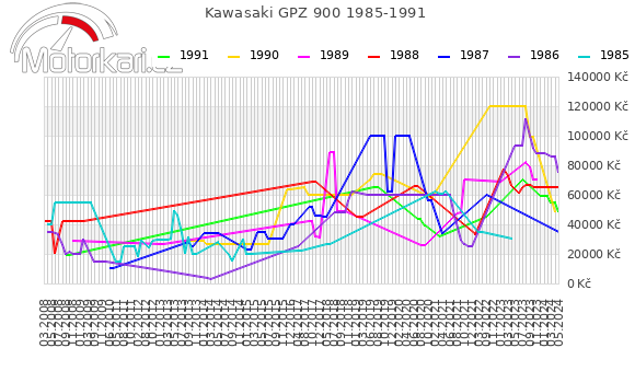 Kawasaki GPZ 900 1985-1991