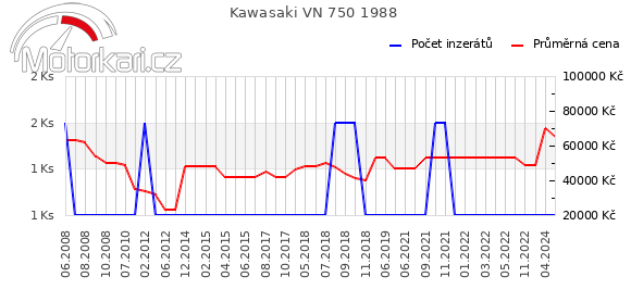 Kawasaki VN 750 1988