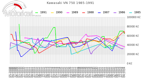 Kawasaki VN 750 1985-1991