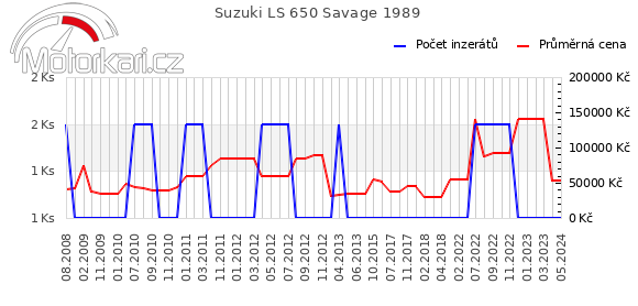 Suzuki LS 650 Savage 1989