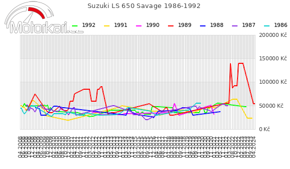 Suzuki LS 650 Savage 1986-1992