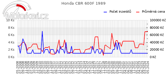 Honda CBR 600F 1989