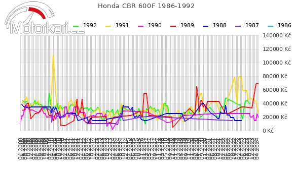 Honda CBR 600F 1986-1992