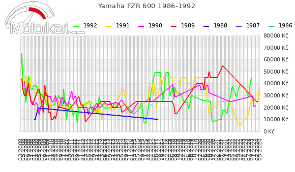 Yamaha FZR 600 1986-1992