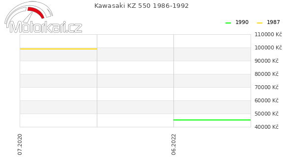 Kawasaki KZ 550 1986-1992