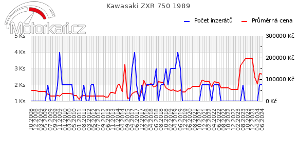 Kawasaki ZXR 750 1989