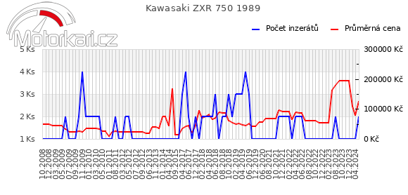 Kawasaki ZXR 750 1989