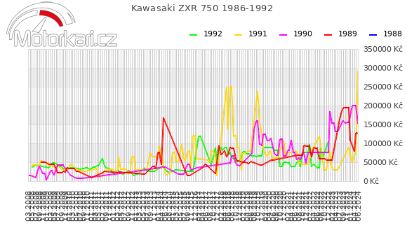 Kawasaki ZXR 750 1986-1992