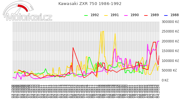 Kawasaki ZXR 750 1986-1992