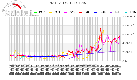 MZ ETZ 150 1986-1992