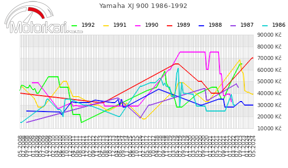 Yamaha XJ 900 1986-1992