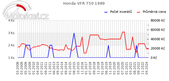 Honda VFR 750 1989
