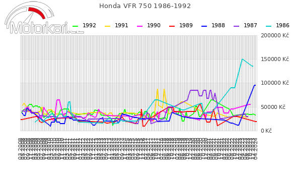 Honda VFR 750 1986-1992