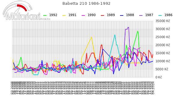 Babetta 210 1986-1992