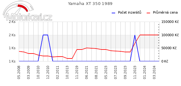 Yamaha XT 350 1989