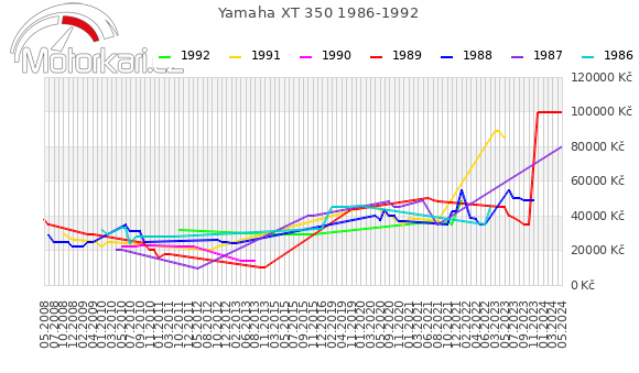 Yamaha XT 350 1986-1992