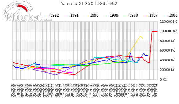 Yamaha XT 350 1986-1992