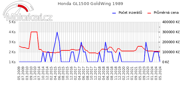 Honda GL1500 GoldWing 1989
