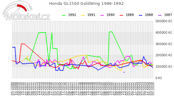 Honda GL1500 GoldWing 1986-1992