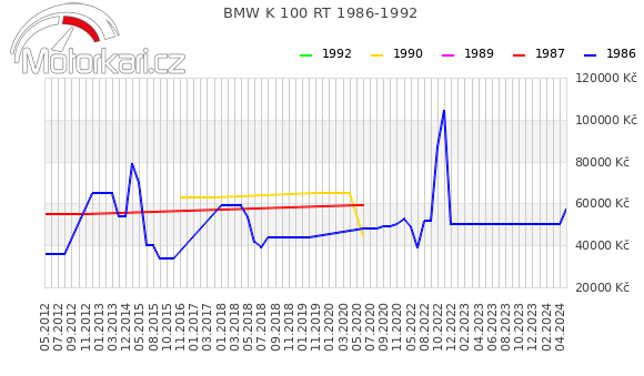 BMW K 100 RT 1986-1992