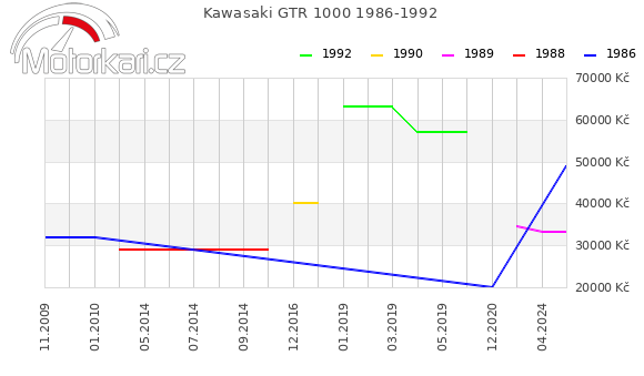 Kawasaki GTR 1000 1986-1992