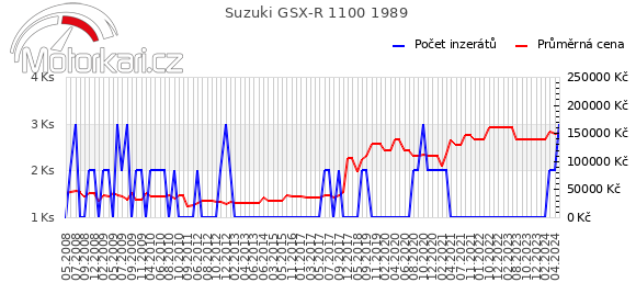 Suzuki GSX-R 1100 1989