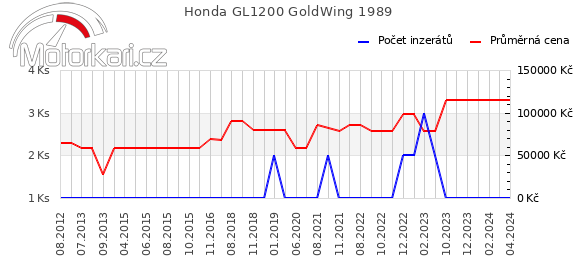 Honda GL1200 GoldWing 1989