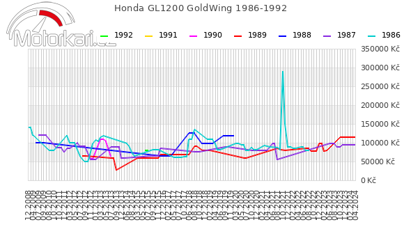 Honda GL1200 GoldWing 1986-1992