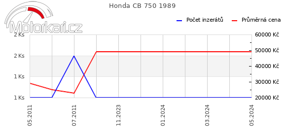 Honda CB 750 1989