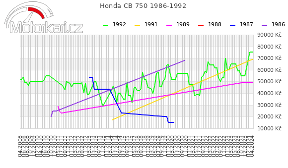 Honda CB 750 1986-1992