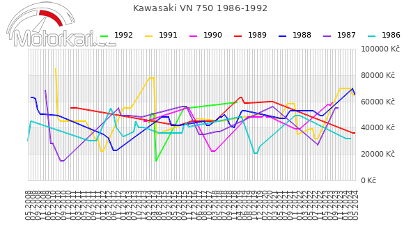 Kawasaki VN 750 1986-1992